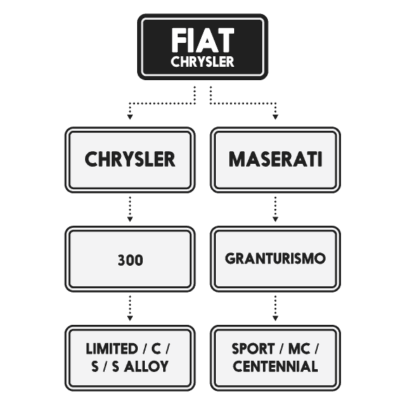 brand hierarchy Fiat Chrysler Automobiles example.