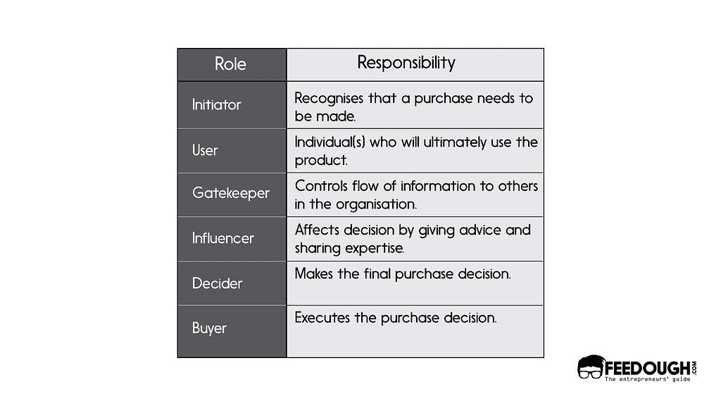 buying center process