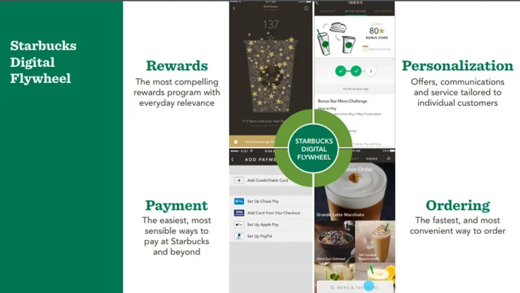 Starbucks digital flywheel